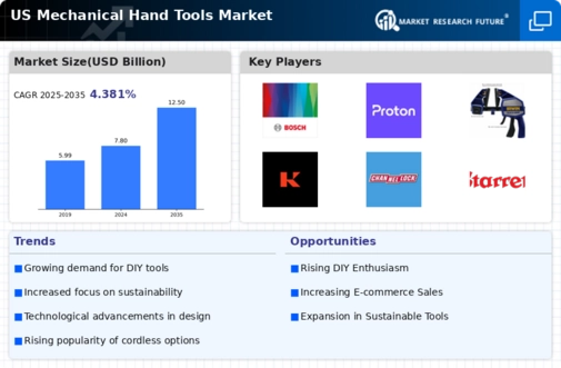 US Mechanical Hand Tools market Infographic