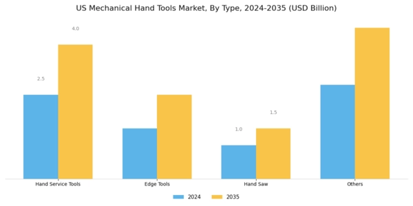 US Mechanical Hand Tools market Segment Image 0