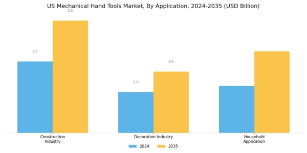 US Mechanical Hand Tools market Segment Image 1