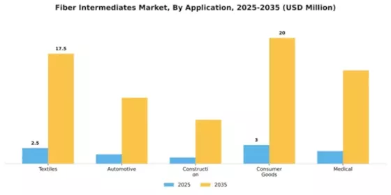 Fiber Intermediates Market Segment Image 0
