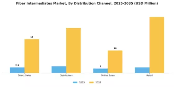Fiber Intermediates Market Segment Image 1