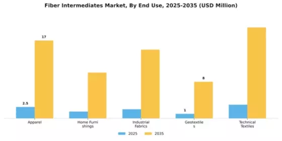 Fiber Intermediates Market Segment Image 2