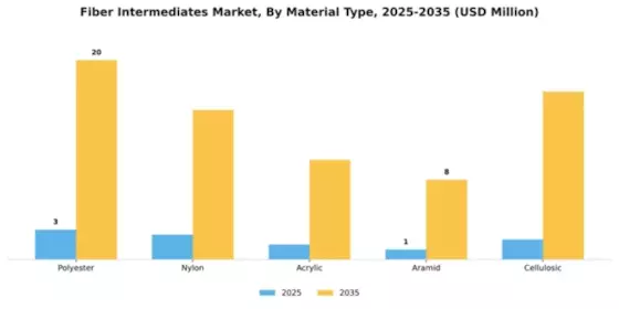 Fiber Intermediates Market Segment Image 3