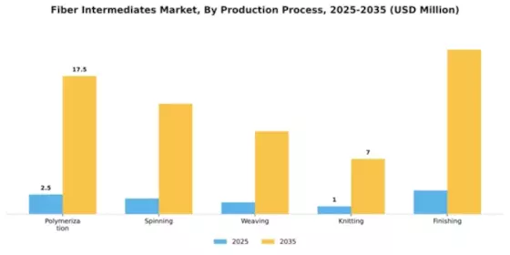 Fiber Intermediates Market Segment Image 4