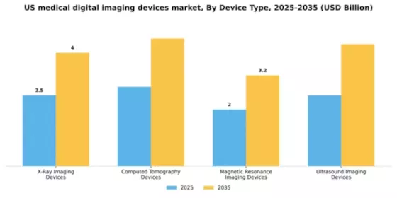 US Medical Digital Imaging Devices Market Segment Image 1