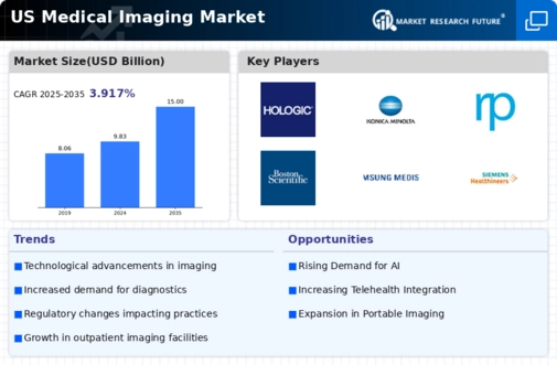US Medical Digital Imaging Devices Market Infographic