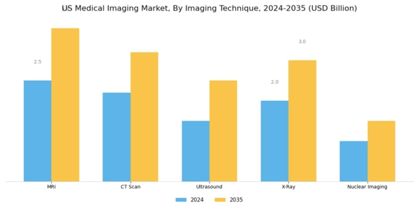 US Medical Digital Imaging Devices Market Segment Image 0