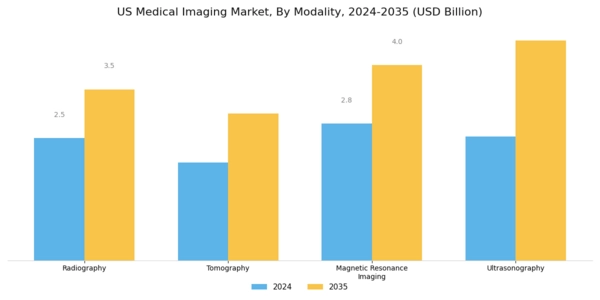US Medical Digital Imaging Devices Market Segment Image 2