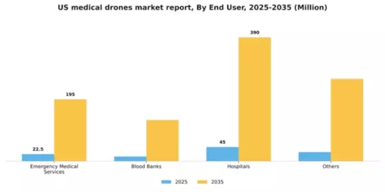US Medical Drones Market Segment Image 0