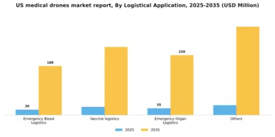 US Medical Drones Market Segment Image 1