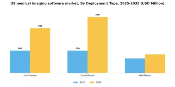 US Medical Imaging Software Market Segment Image 1