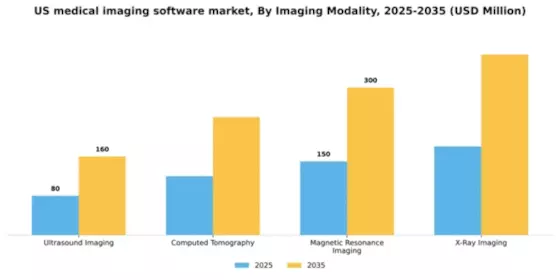 US Medical Imaging Software Market Segment Image 3