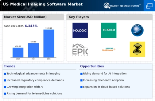 US Medical Imaging Software Market Infographic
