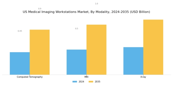 US Medical Imaging Workstations Market Segment Image 0