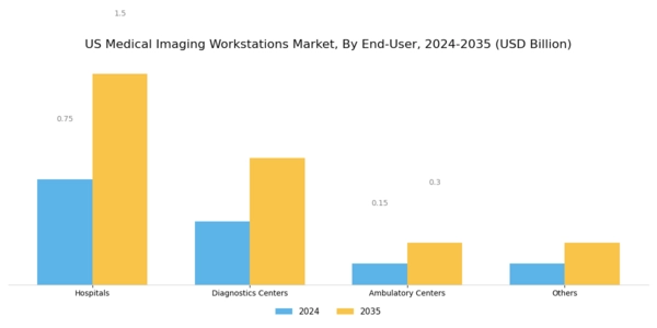 US Medical Imaging Workstations Market Segment Image 4