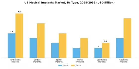 US Medical Implants Market Segment Image 1