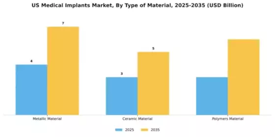 US Medical Implants Market Segment Image 2