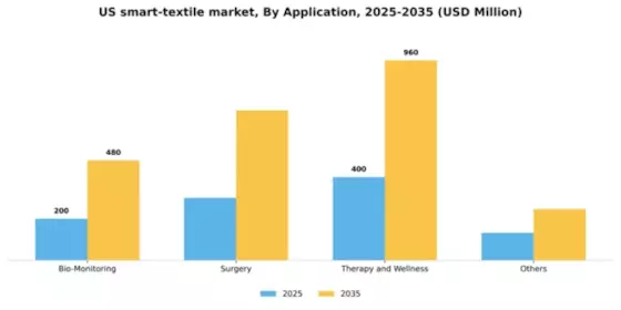 US Medical Smart Textile Market Segment Image 0