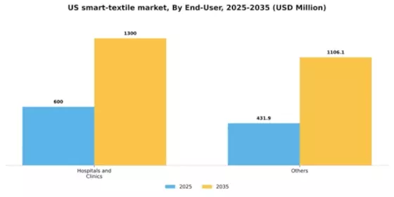 US Medical Smart Textile Market Segment Image 1