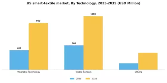 US Medical Smart Textile Market Segment Image 2