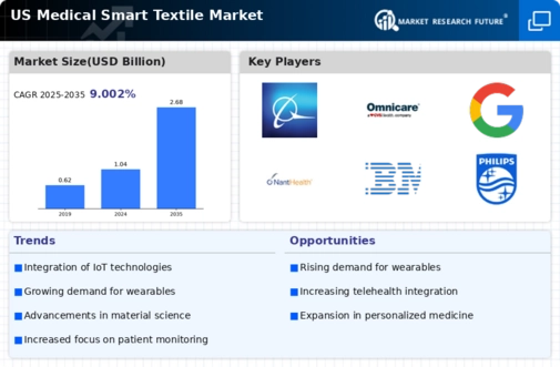 US Medical Smart Textile Market Infographic