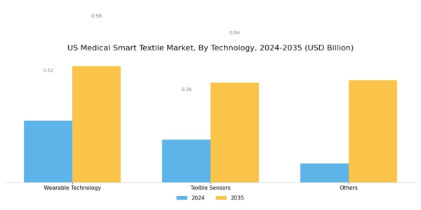 US Medical Smart Textile Market Segment Image 0
