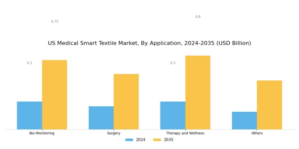 US Medical Smart Textile Market Segment Image 1