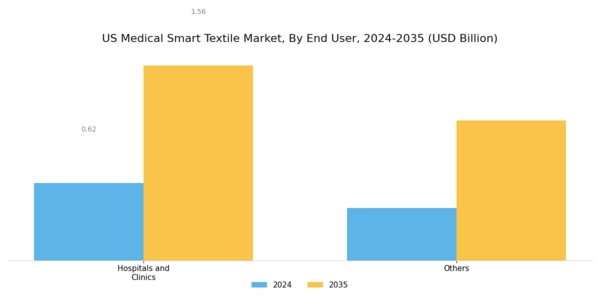 US Medical Smart Textile Market Segment Image 2