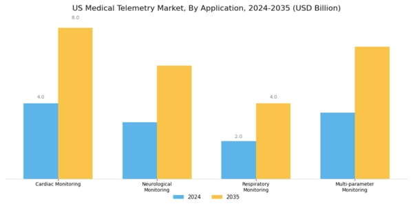 US Medical Telemetry Market Segment Image 0