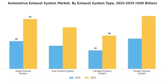 Automotive Exhaust System Market Segment Image 1
