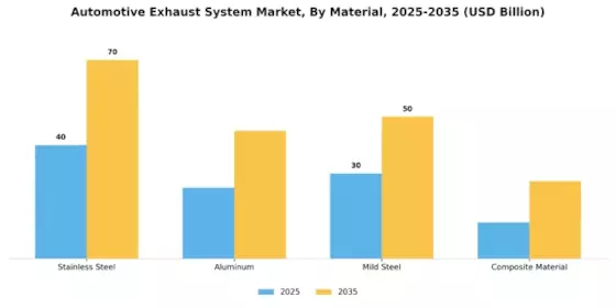 Automotive Exhaust System Market Segment Image 2
