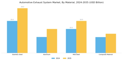 Automotive Exhaust System Market Segment Image 2