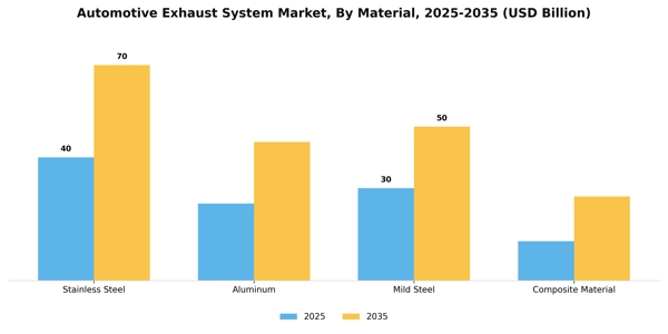 Automotive Exhaust System Market Segment Image 2