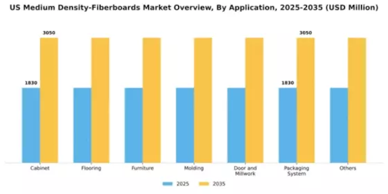 US Medium Density Fiberboards Market Segment Image 0