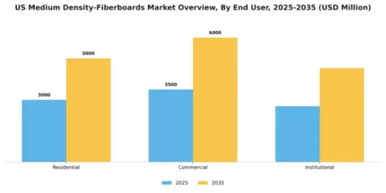 US Medium Density Fiberboards Market Segment Image 1
