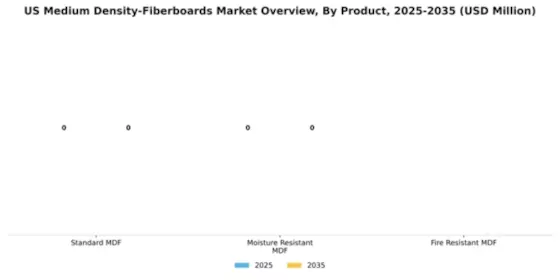 US Medium Density Fiberboards Market Segment Image 2