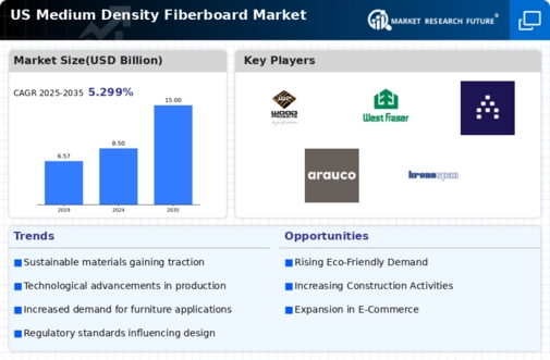 US Medium Density Fiberboards Market Infographic