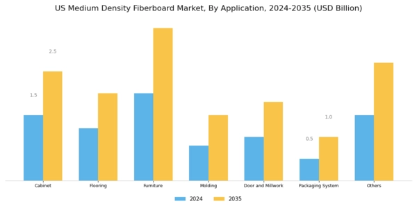 US Medium Density Fiberboards Market Segment Image 1