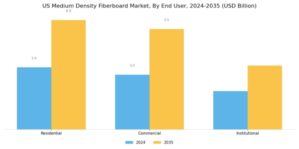 US Medium Density Fiberboards Market Segment Image 2