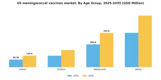 US Meningococcal Vaccines Market Segment Image 1