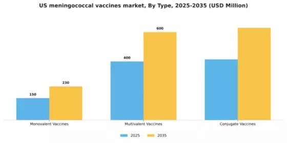 US Meningococcal Vaccines Market Segment Image 3