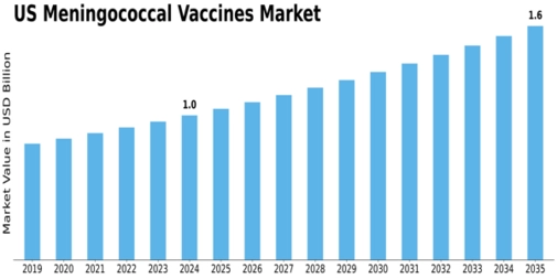 US Meningococcal Vaccines Market Size