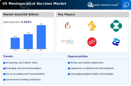 US Meningococcal Vaccines Market Infographic