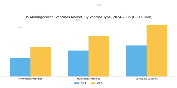 US Meningococcal Vaccines Market Segment Image 0