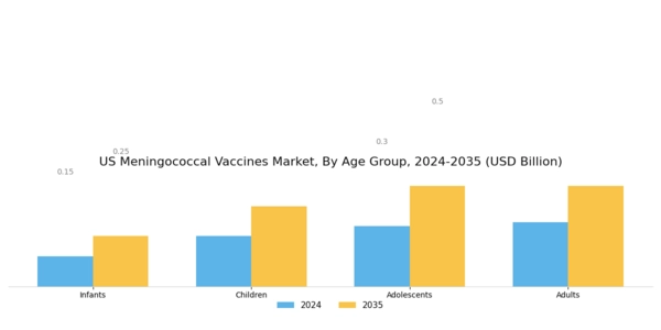 US Meningococcal Vaccines Market Segment Image 1