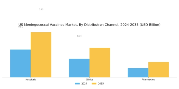US Meningococcal Vaccines Market Segment Image 3