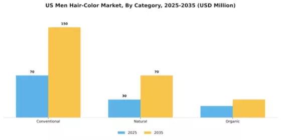 US Men Hair Color Market Segment Image 0