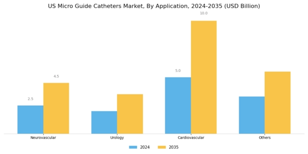 US Micro Guide Catheters Market Segment Image 1