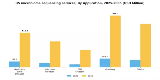 US Microbiome Sequencing Services Market Segment Image 0