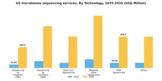 US Microbiome Sequencing Services Market Segment Image 1
